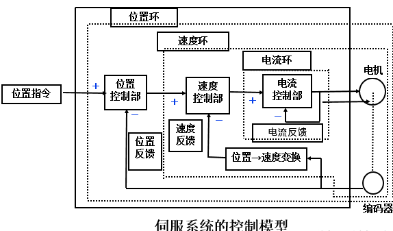 伺服定位系统与波段开关结构