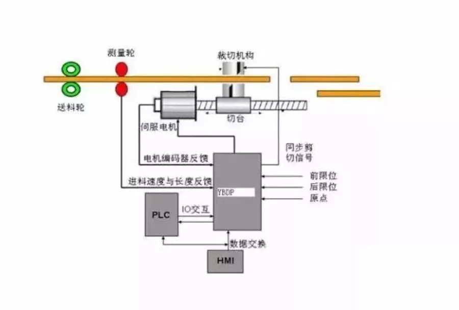 伺服定位系统与波段开关结构