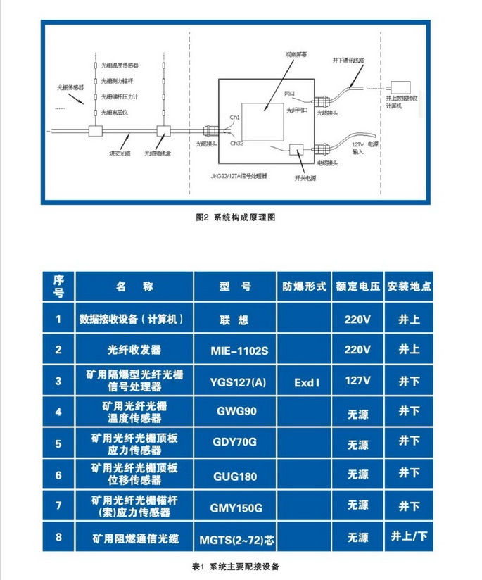 防暴与安全检测设备与煤用矿用光缆