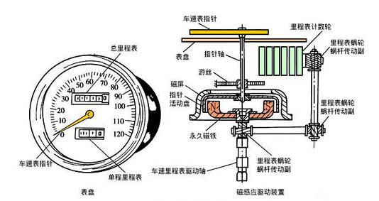 接插件(连接器)与举升机与流量测量技术及仪表的区别