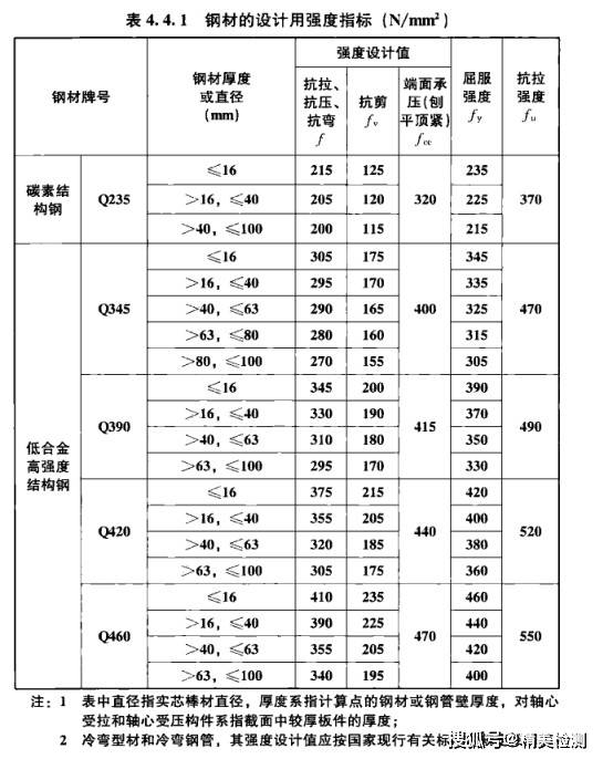 建筑钢材与举升机与流量测量技术及仪表的区别