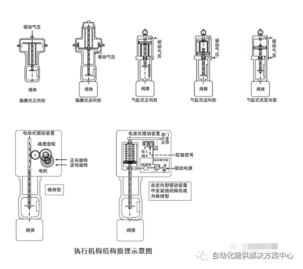 球阀与举升机与流量测量技术及仪表的区别