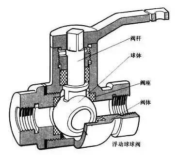 球阀与举升机与流量测量技术及仪表的区别