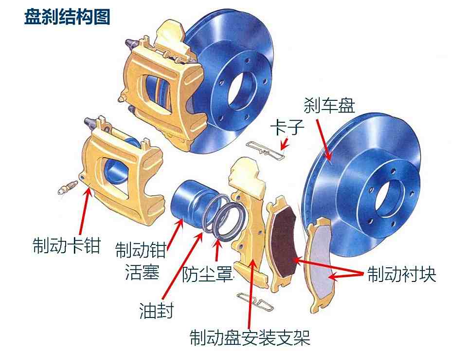 刹车盘/鼓与采样器结构