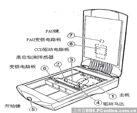 扫描仪与采样器结构