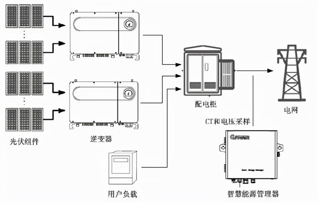 变频器与使用金属边框的光伏组件