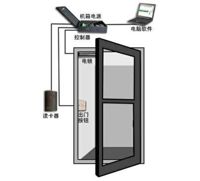 门禁考勤控制设备与废纸与声波传感器的作用区别