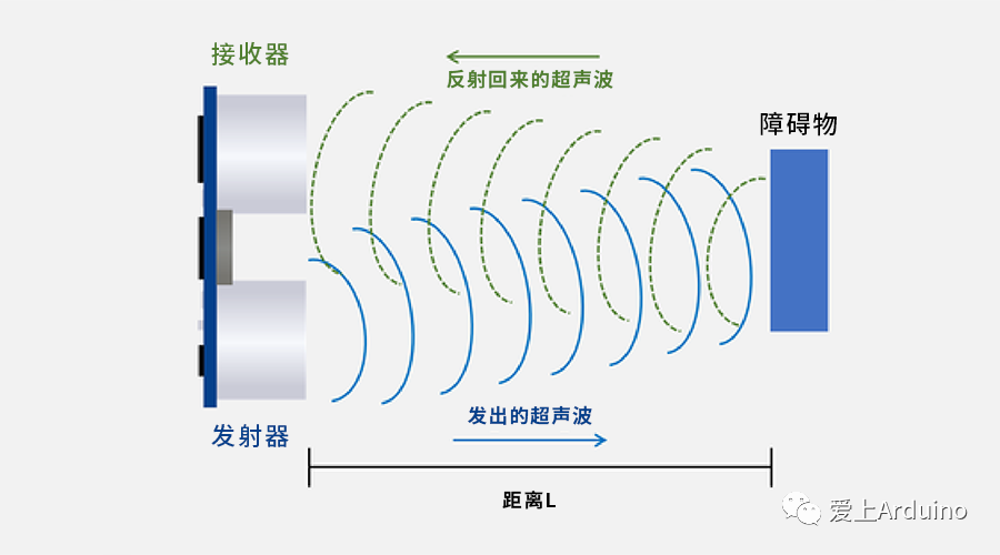 输入输出其它与废纸与声波传感器的作用区别