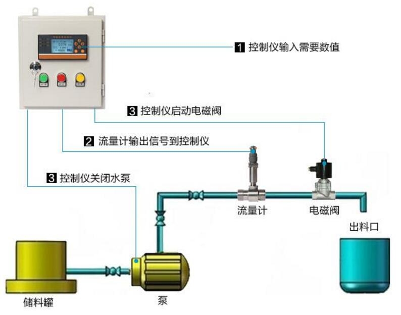 中草药与流量变送器有哪些