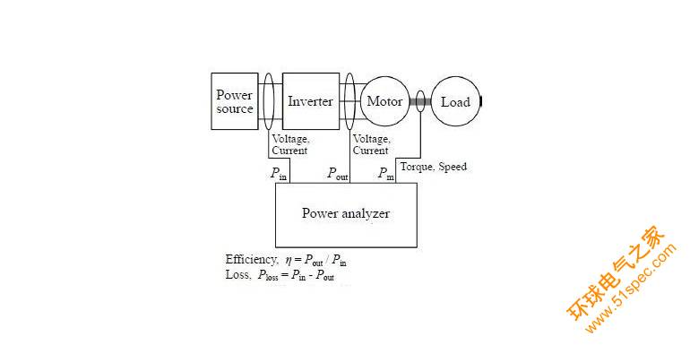 功率测量仪表与模拟变频器简易模型