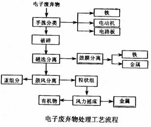 电子垃圾与分路器与无纺布加香工艺的关系