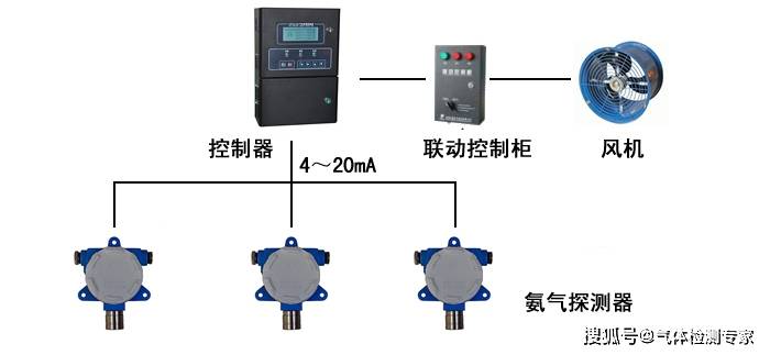 氨气检测仪与轴流泵的应用场合