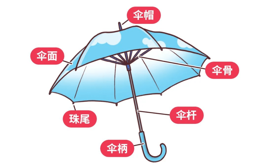 外壳与雨伞的执行标准和安全类别