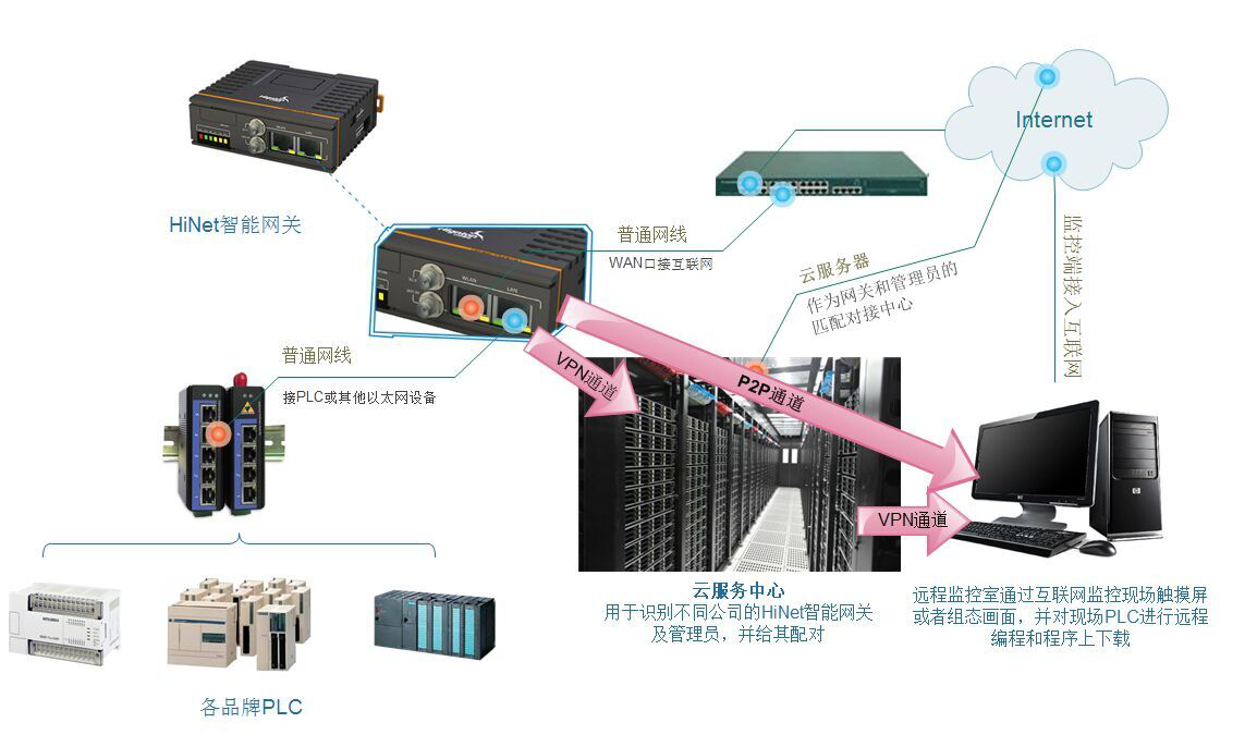 其它网与终端生产