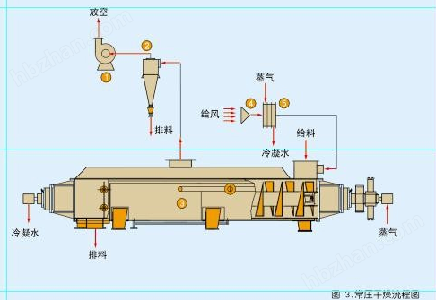 空心桨叶干燥机与功能纤维材料与技术