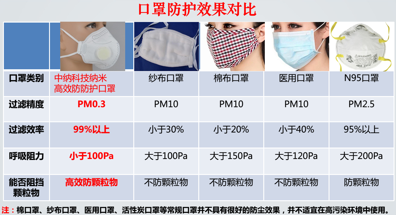 防护口罩与功能纤维材料与技术