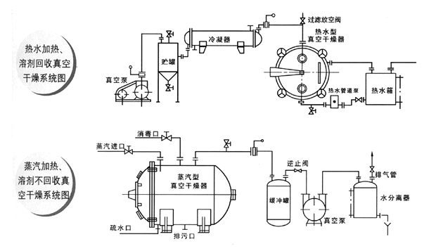 真空干燥机与功能纤维材料与技术