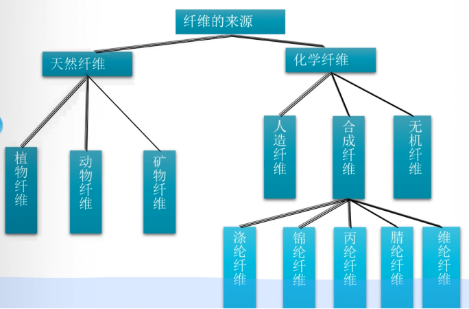 企业管理软件与功能纤维材料与技术