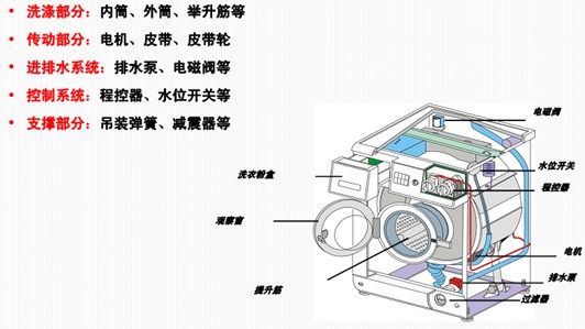 普通双桶洗衣机与功能纤维材料与技术