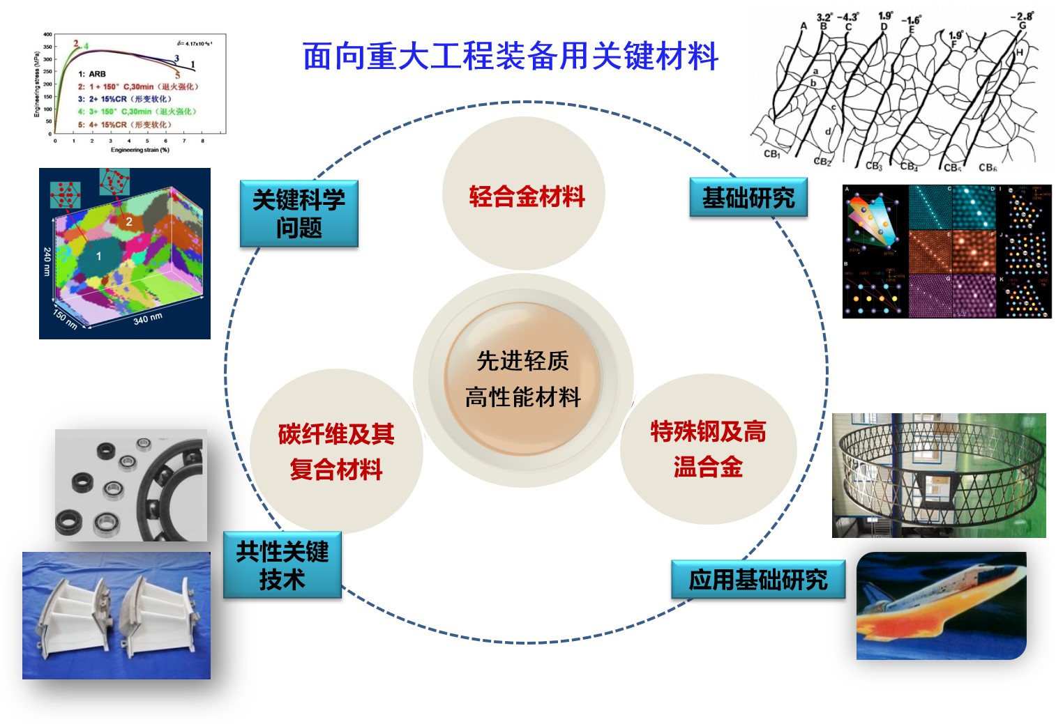 通用零部件与功能纤维材料与技术