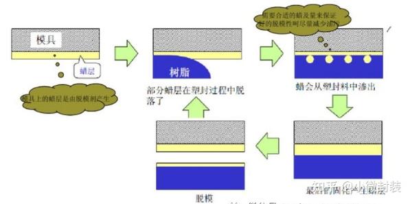 非织造及工业用布与红木与半导体塑封是什么意思啊