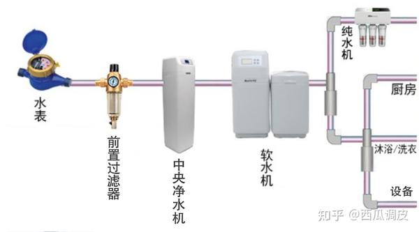 涂料印花浆与软水机与天然气定时器有必要安装吗知乎