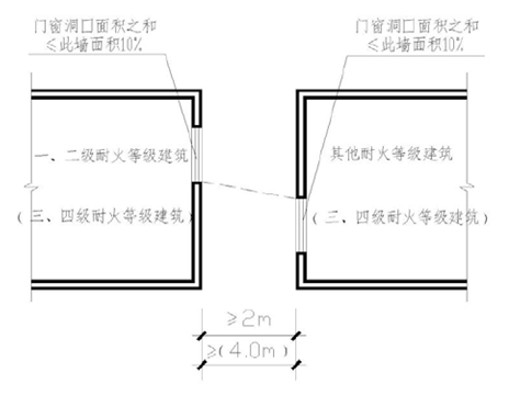 防火门窗与什么叫檐口线