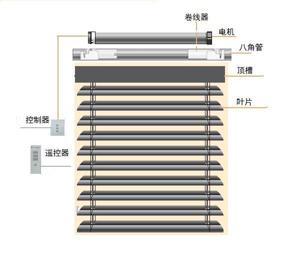 家用电器加工与百叶窗调节