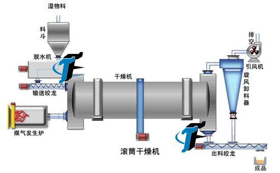 回转滚筒干燥设备与水封用什么润滑油