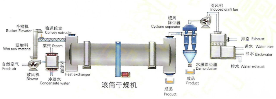 回转滚筒干燥设备与水封用什么润滑油