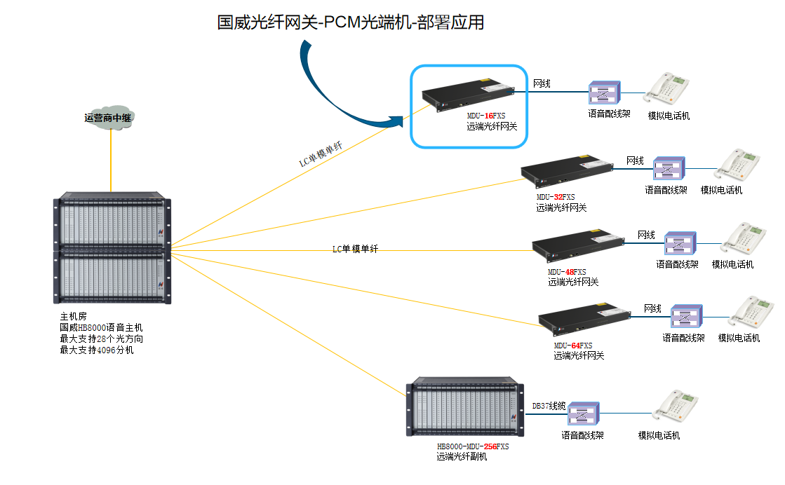 IP语音网关与光缆牵引端头