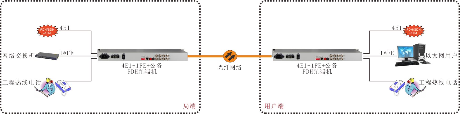 IP语音网关与光缆牵引端头