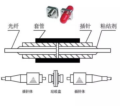 聚苯脂(PHB)与光缆牵引端头