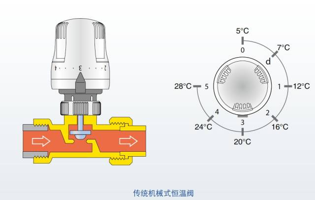 手动阀与可控硅调温器