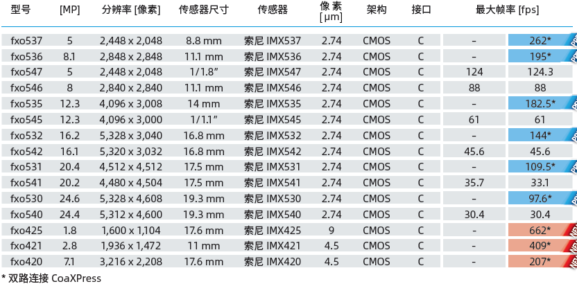 OA设备与电子模卡的标准尺寸