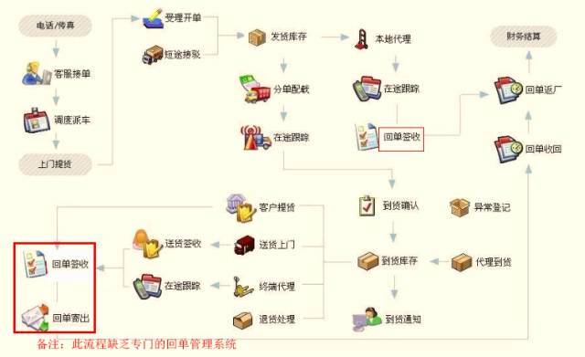 回单管理系统与手袋配件与数码印花广告的关系