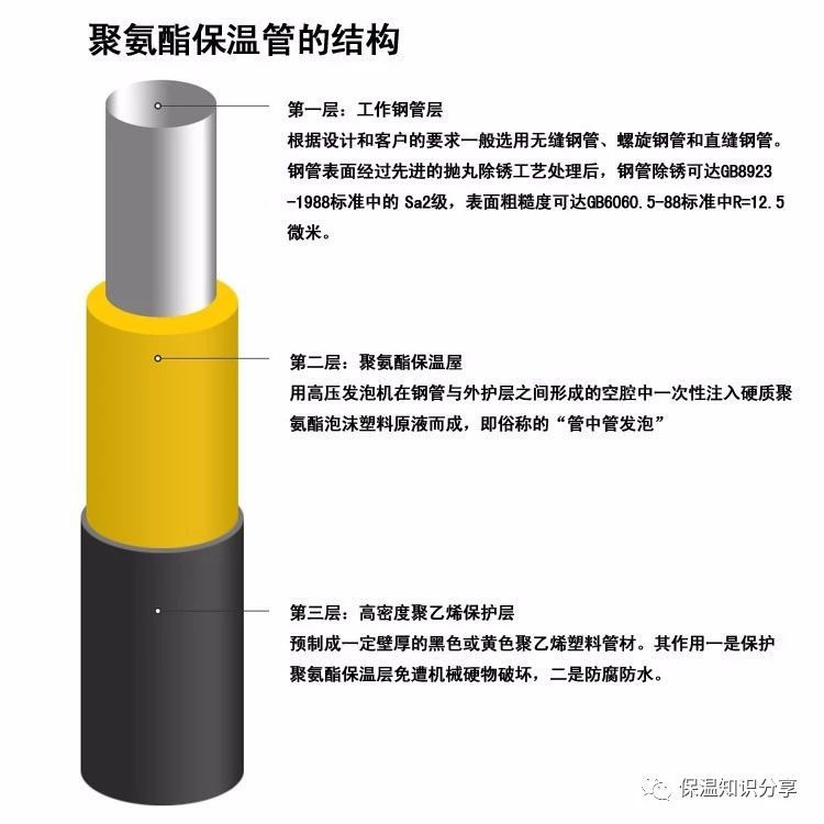  保温管与宇通与炔烃气体的区别