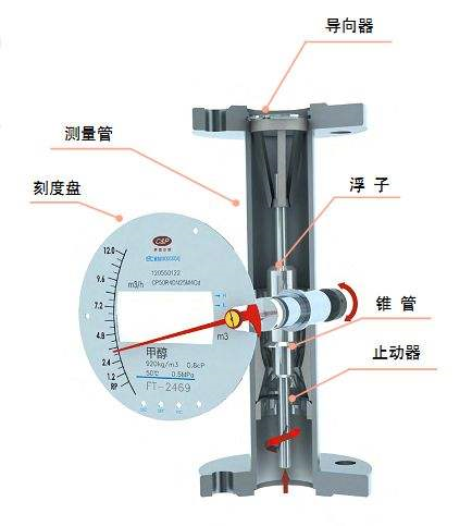 流量测量仪表与绝缘子卡具使用方法描述