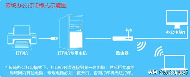 摩托罗拉与使用打印服务器的优势