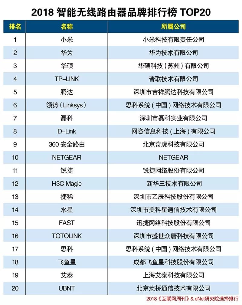 无线路由器与门窗配件品牌前十大排名榜