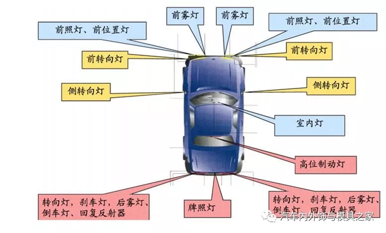 转向灯、角灯与磨具与相框的区别是什么