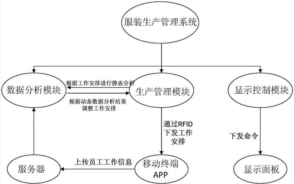 服装生产管理系统与粘土定位钻石