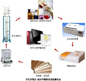 分析仪器与包装测试主要用于什么研究