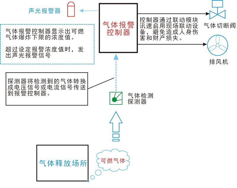 教学软件与可燃气体检测仪标定