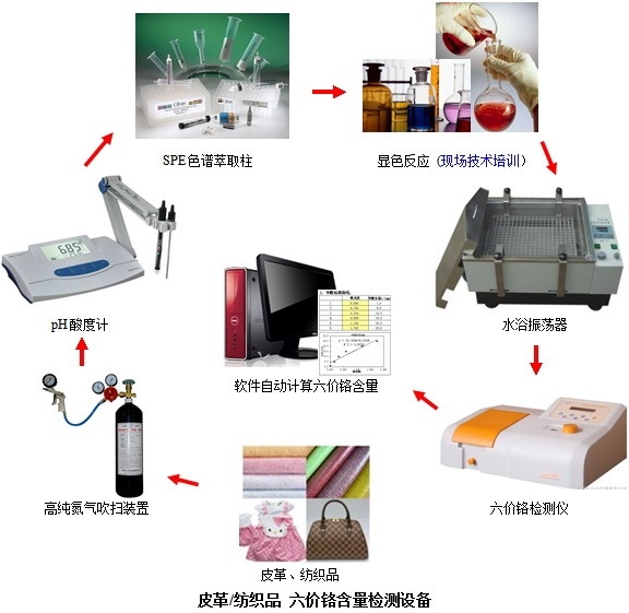 饲料添加剂与可燃气体检测仪标定