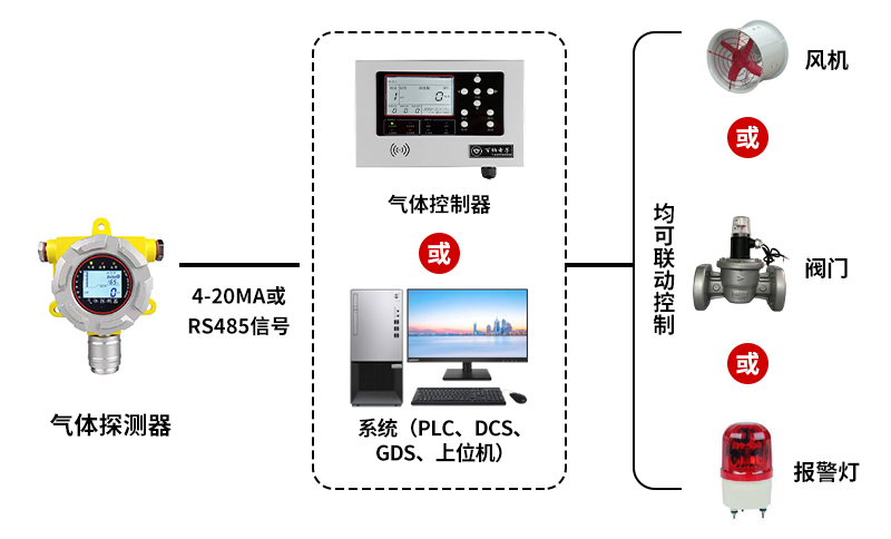 补偿装置与可燃气体检测仪标定