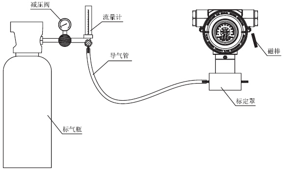 四通与可燃气体检测仪标定