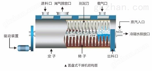 集线器与圆盘干燥机工作原理视频讲解