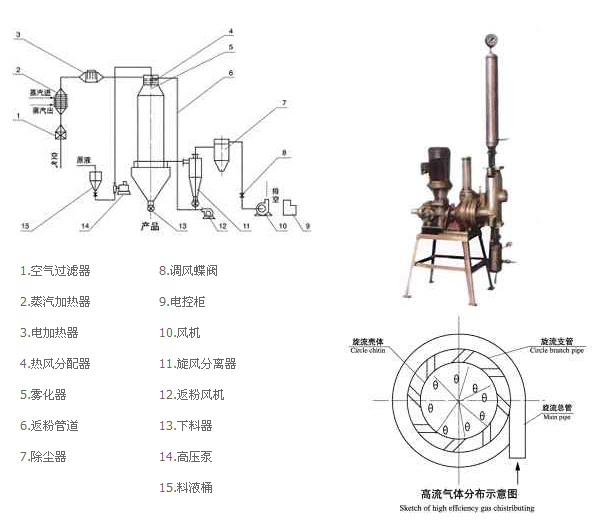 气动量仪与圆盘干燥机工作原理视频讲解