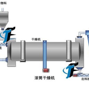 PDA与圆盘干燥机工作原理视频讲解